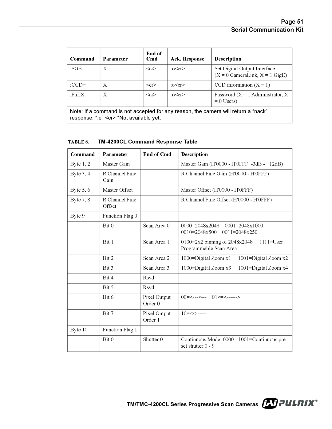 JAI TM/TMC-4200CL operation manual TM-4200CL Command Response Table, Command Parameter End of Cmd Description 