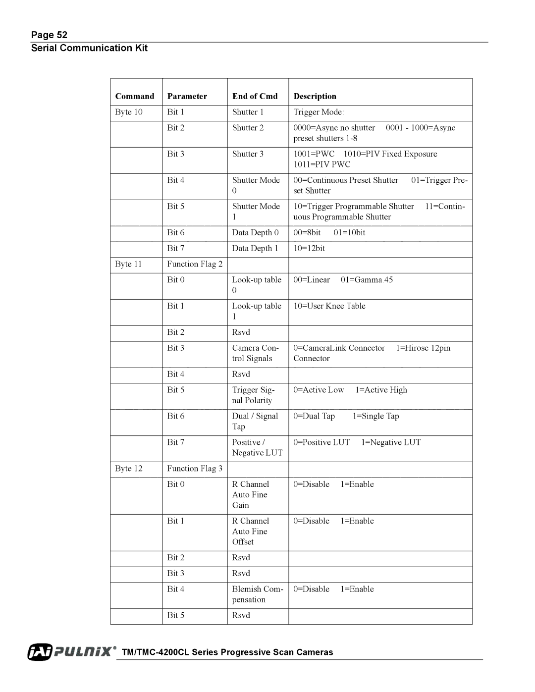 JAI TM/TMC-4200CL operation manual Serial Communication Kit 