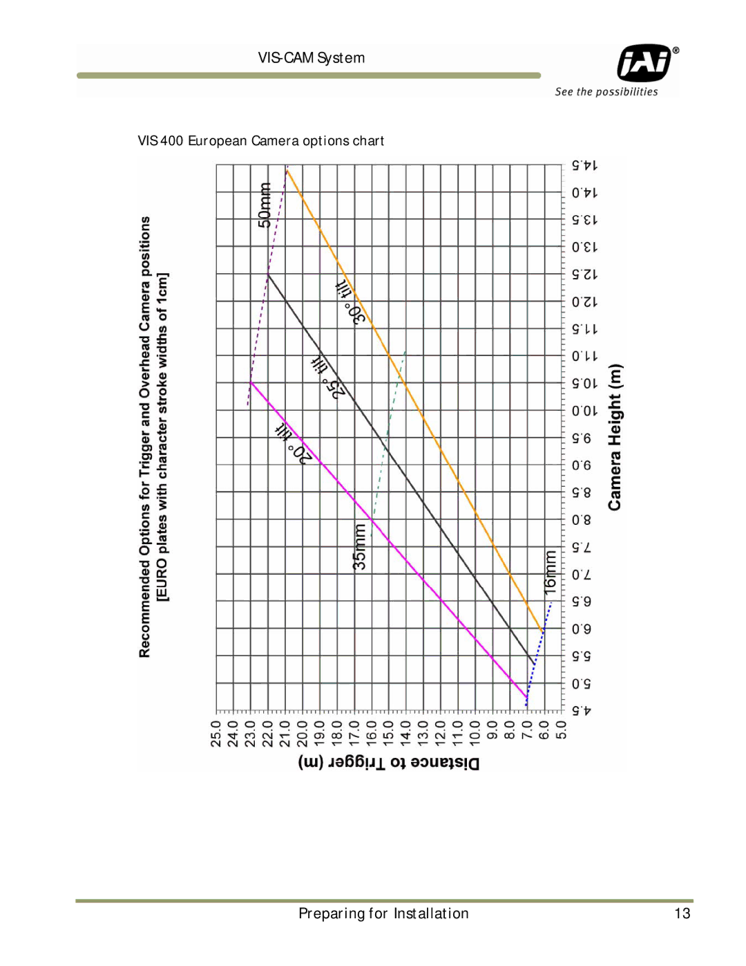 JAI TS-1327EN, TS-9720EN, TS-2030EN manual VIS 400 European Camera options chart 