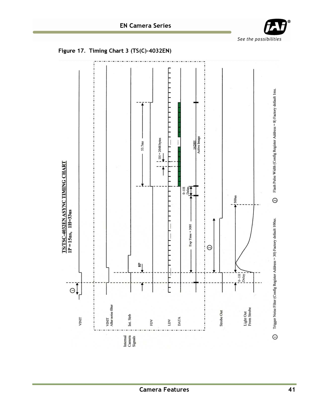 JAI TS(C)-1327EN, TS(C)-2076EN, TS(C)-2030EN, TS(C)-4032EN manual Timing Chart 3 TSC-4032EN 