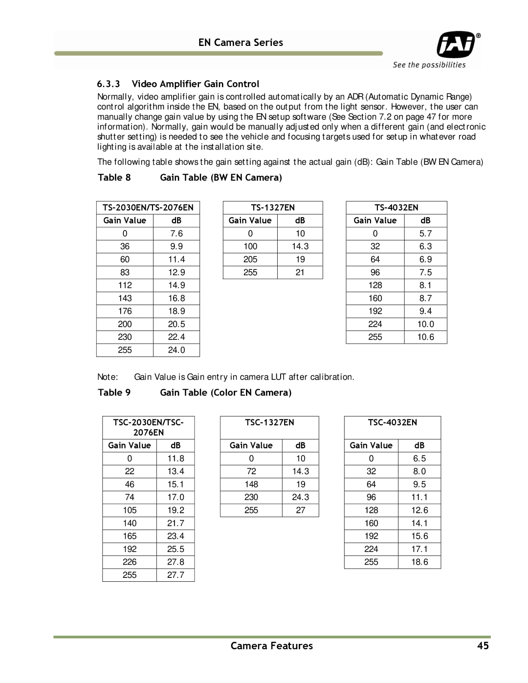 JAI TS(C)-1327EN, TS(C)-2076EN manual Video Amplifier Gain Control, Gain Table BW EN Camera, Gain Table Color EN Camera 