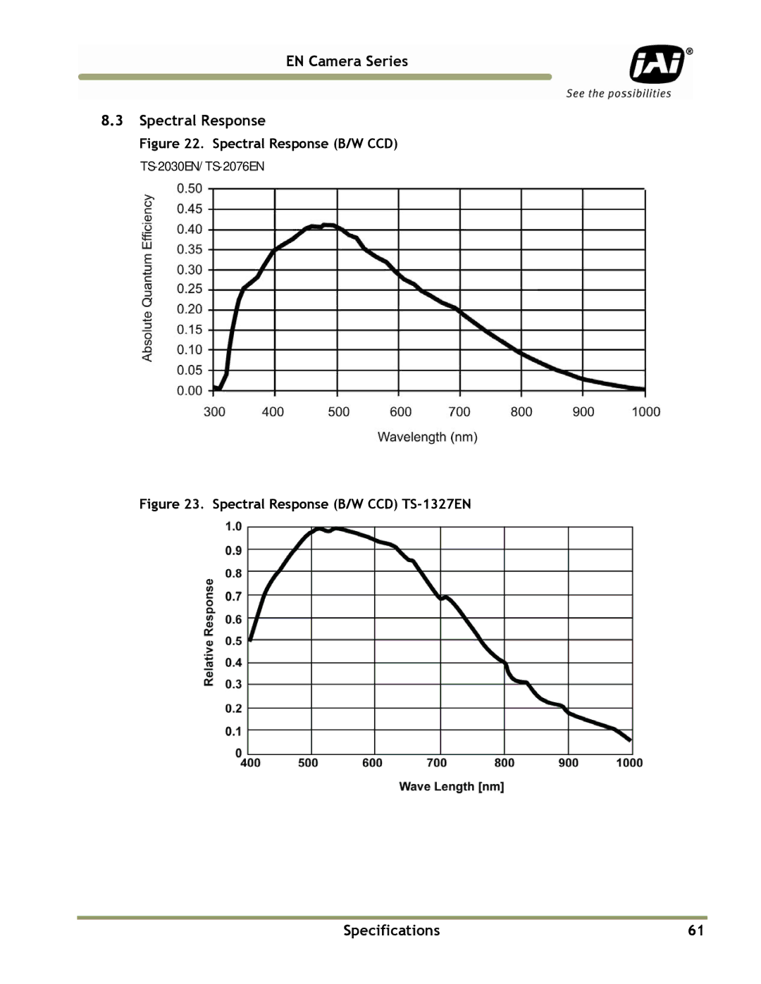 JAI TS(C)-1327EN, TS(C)-2076EN, TS(C)-2030EN, TS(C)-4032EN manual Spectral Response B/W CCD TS-1327EN 