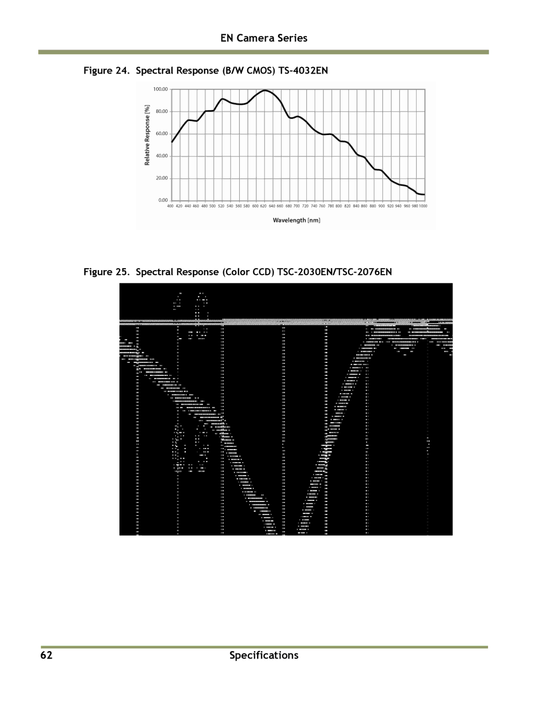 JAI TS(C)-2030EN, TS(C)-2076EN, TS(C)-1327EN, TS(C)-4032EN manual Spectral Response B/W Cmos TS-4032EN 