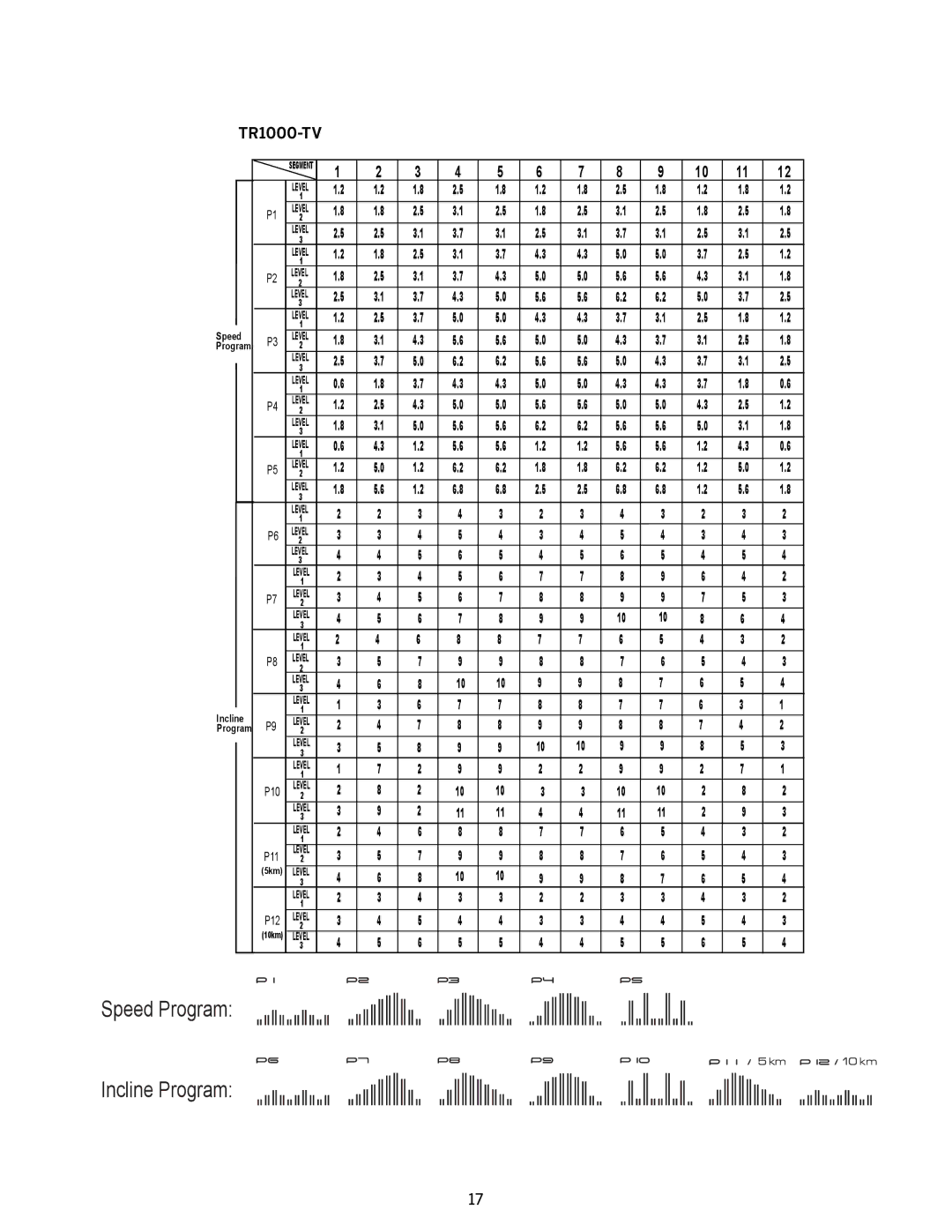 JAKKS Pacific TR1000-TV, TR500 manual Speed Program Incline Program 