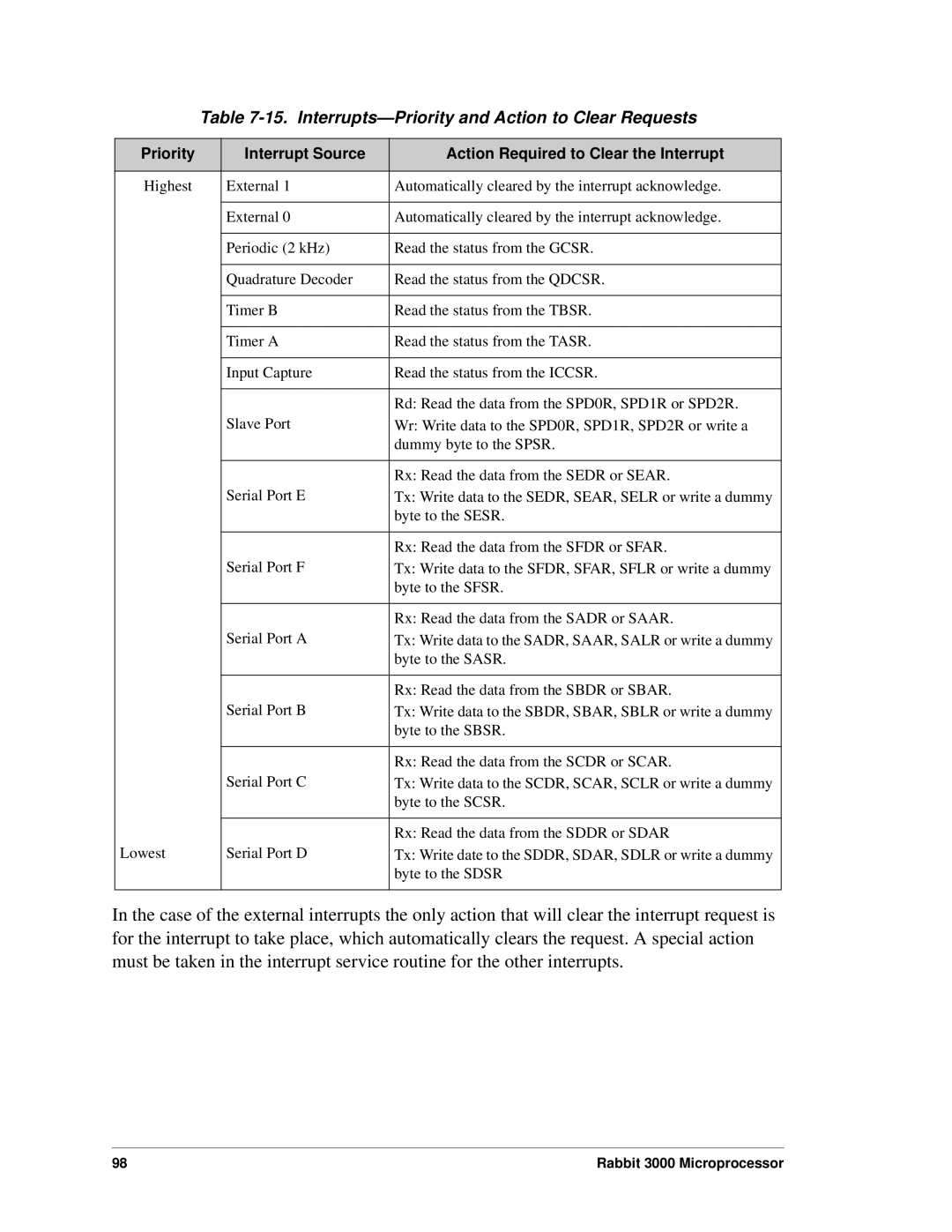 Jameco Electronics 2000, 3000 manual Interrupts-Priority and Action to Clear Requests 