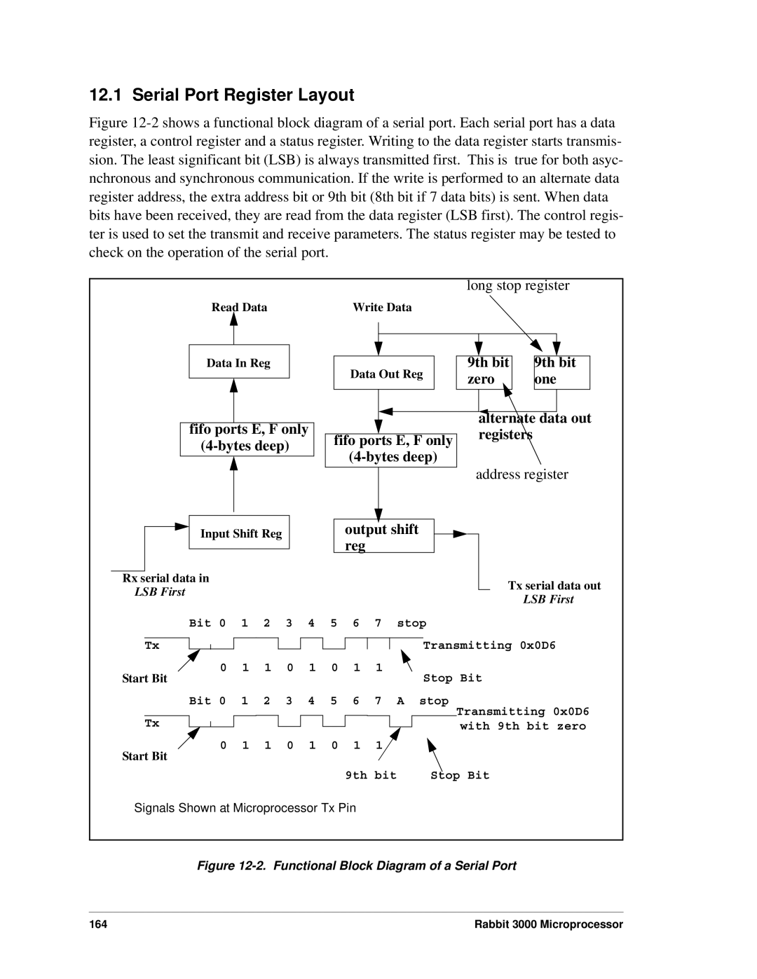 Jameco Electronics 2000, 3000 manual Serial Port Register Layout, Signals Shown at Microprocessor Tx Pin 