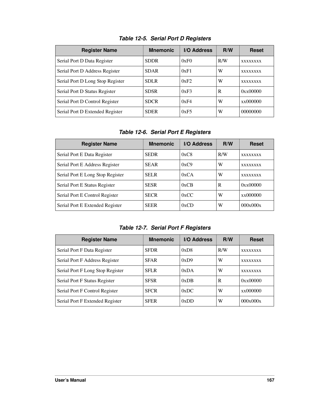 Jameco Electronics 3000, 2000 manual Serial Port D Registers, Serial Port E Registers, Serial Port F Registers 