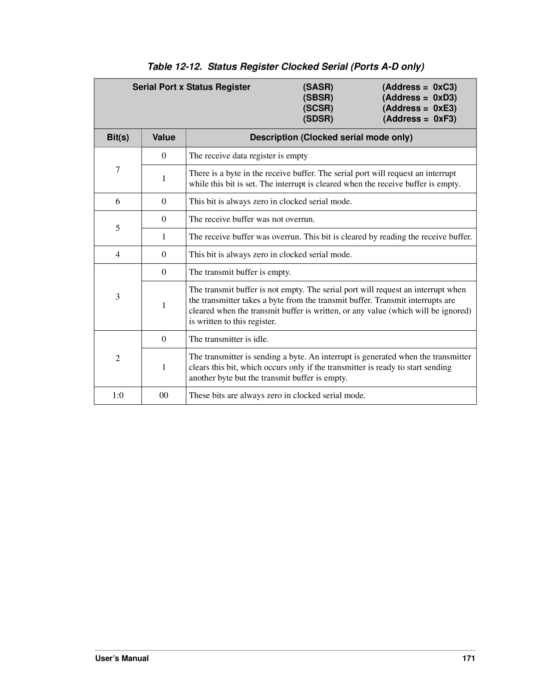 Jameco Electronics 3000 Status Register Clocked Serial Ports A-D only, Bits Value Description Clocked serial mode only 