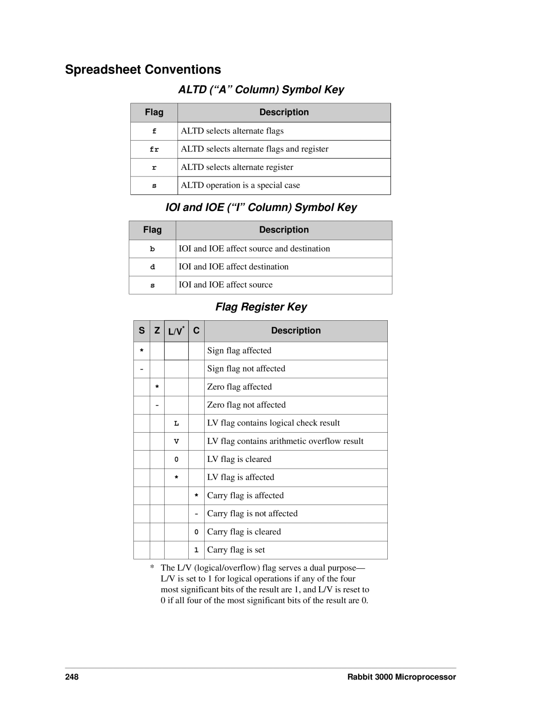 Jameco Electronics 2000, 3000 manual Spreadsheet Conventions, Flag Description 