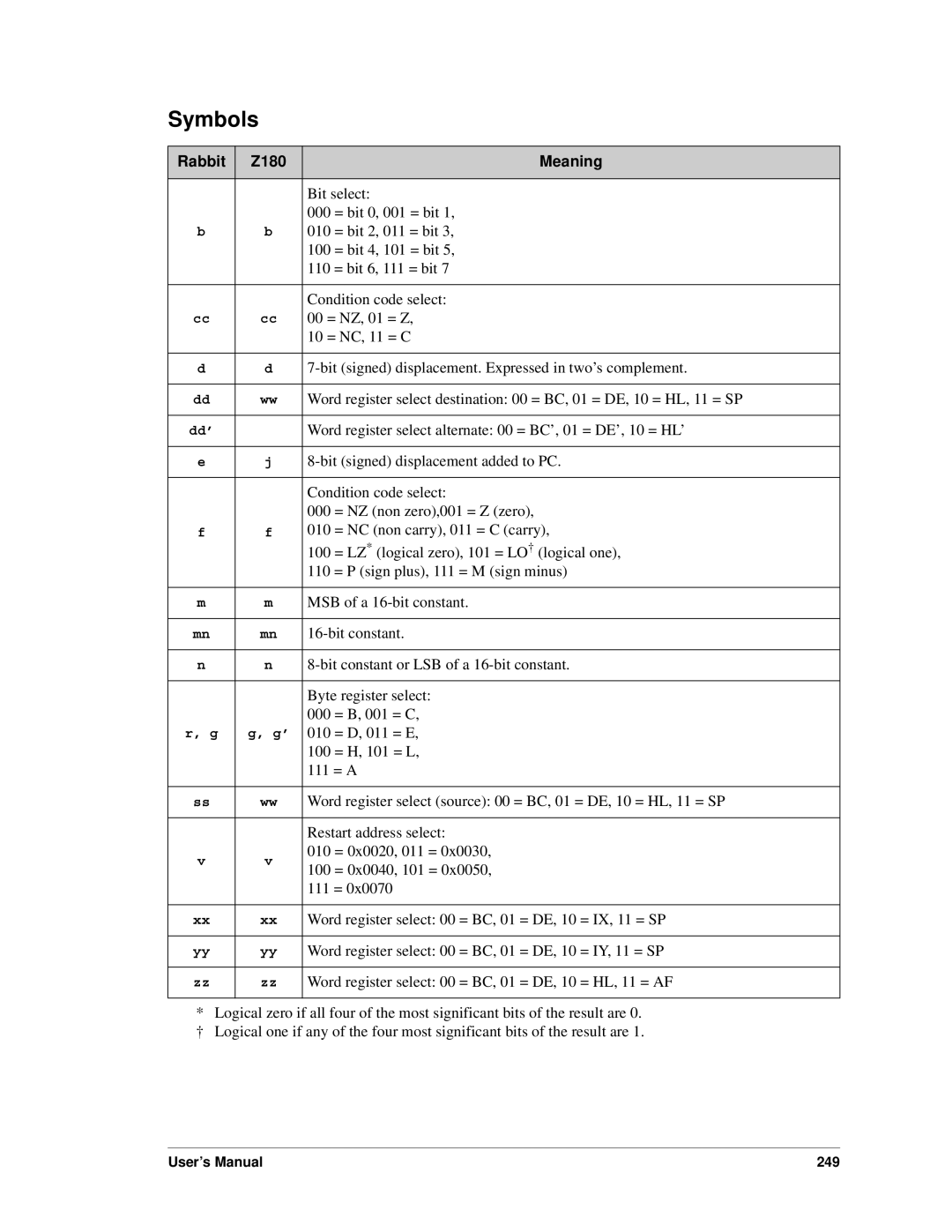 Jameco Electronics 3000, 2000 manual Symbols, Rabbit Z180 Meaning 