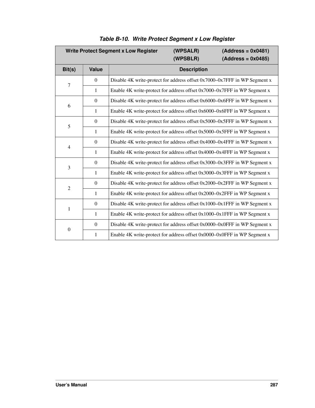 Jameco Electronics 3000, 2000 manual Table B-10. Write Protect Segment x Low Register, Wpsalr, Wpsblr 