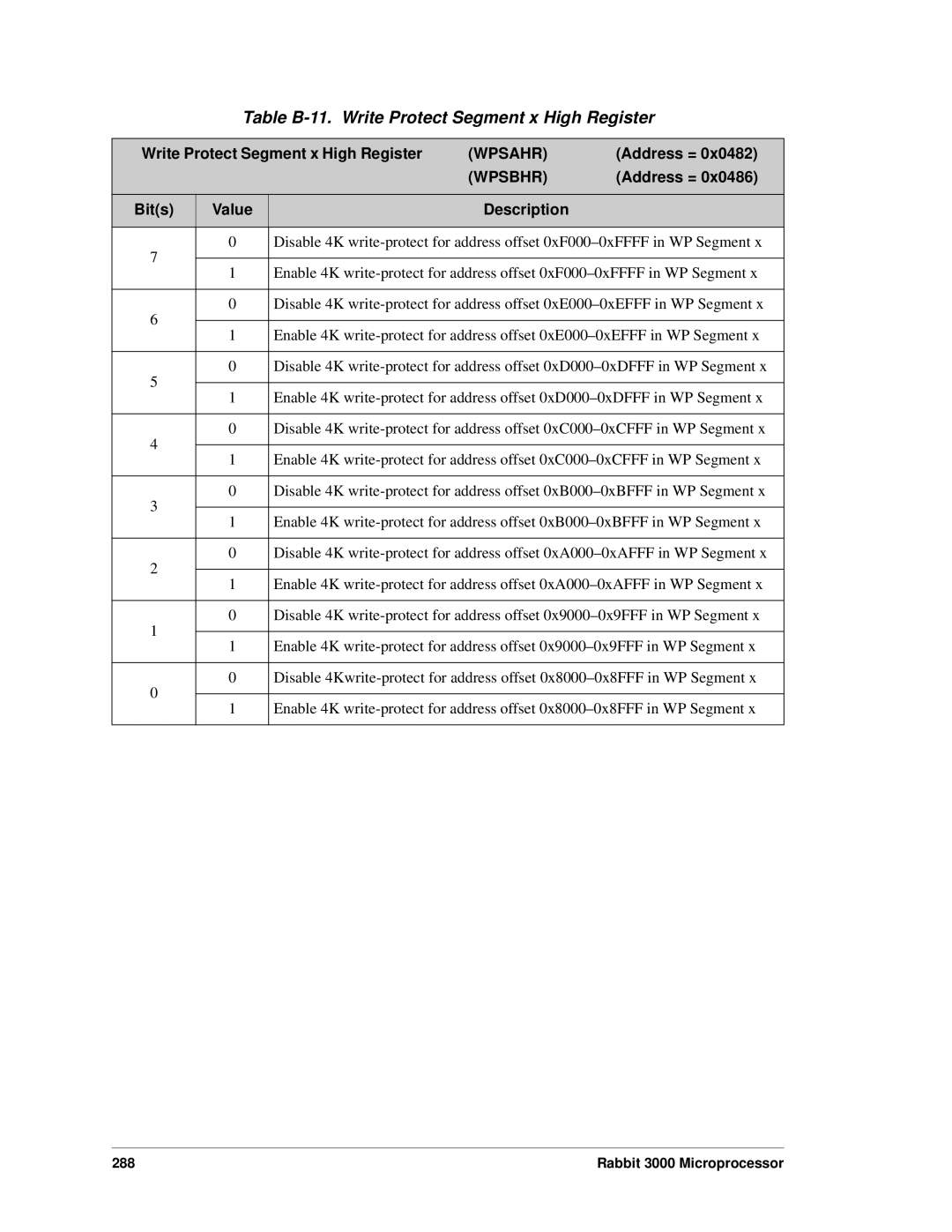 Jameco Electronics 2000, 3000 manual Table B-11. Write Protect Segment x High Register, Wpsahr, Wpsbhr 