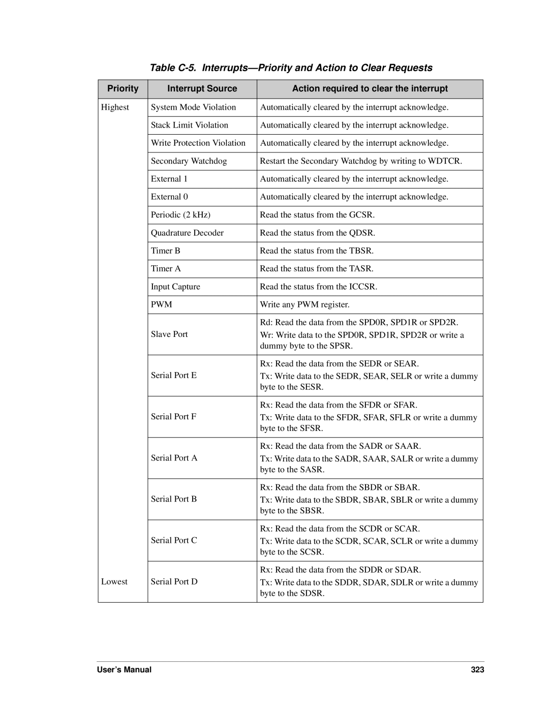 Jameco Electronics 3000, 2000 manual Table C-5. Interrupts-Priority and Action to Clear Requests 