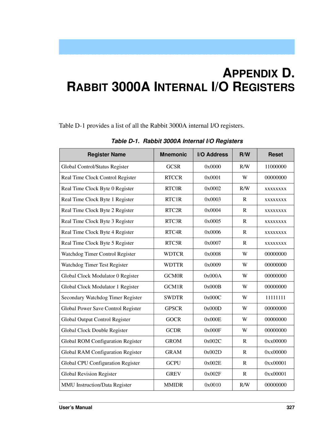 Jameco Electronics 2000 Appendix D. Rabbit 3000A Internal I/O Registers, Table D-1 Rabbit 3000A Internal I/O Registers 