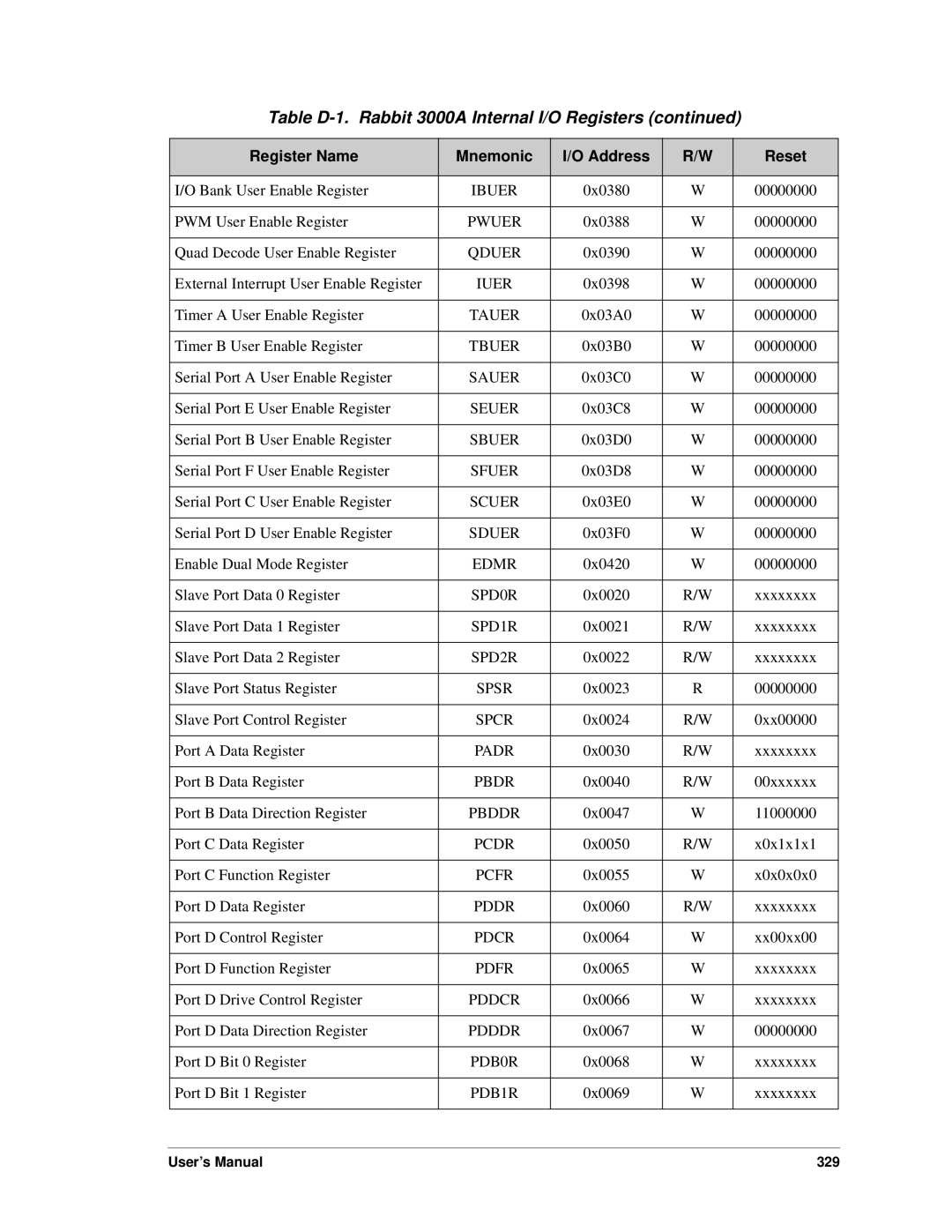 Jameco Electronics 3000, 2000 manual 0x03C0 00000000 Serial Port E User Enable Register 