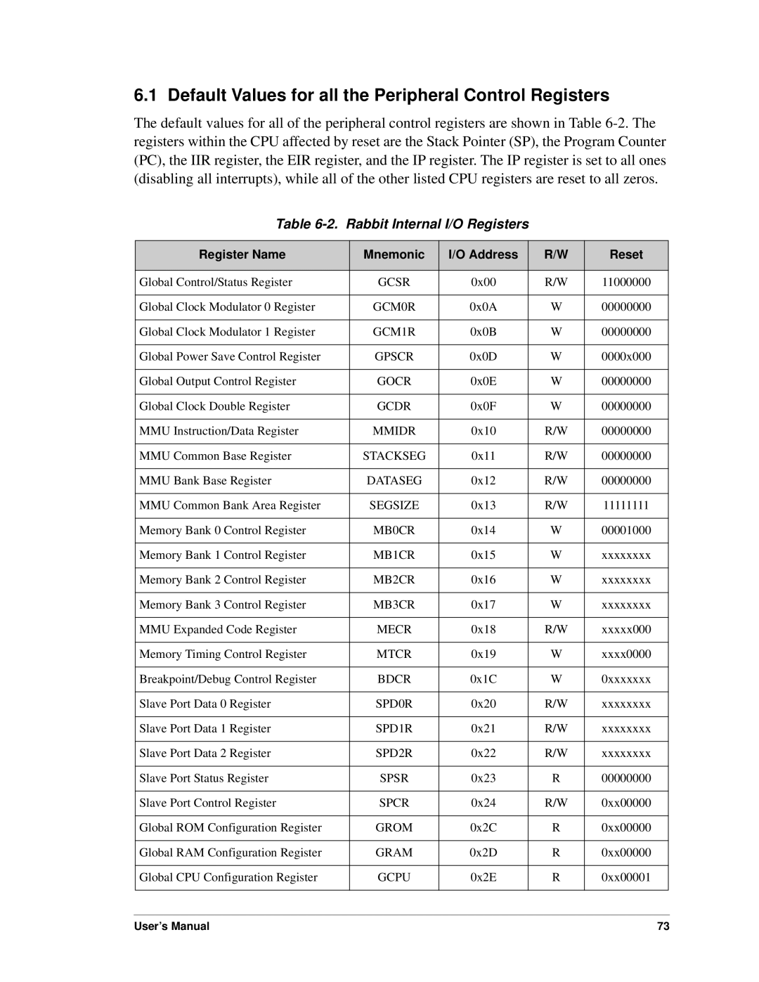 Jameco Electronics 3000, 2000 manual Default Values for all the Peripheral Control Registers, Rabbit Internal I/O Registers 