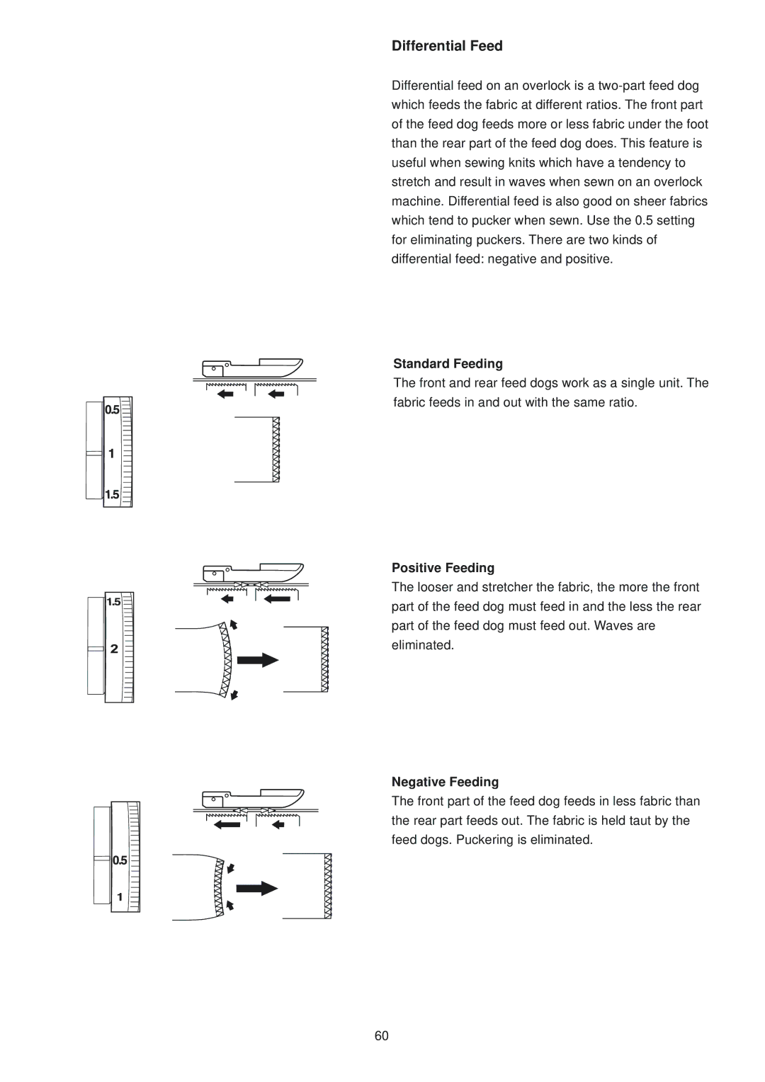 Janome 1100D Professional manual Differential Feed, Standard Feeding, Positive Feeding, Negative Feeding 