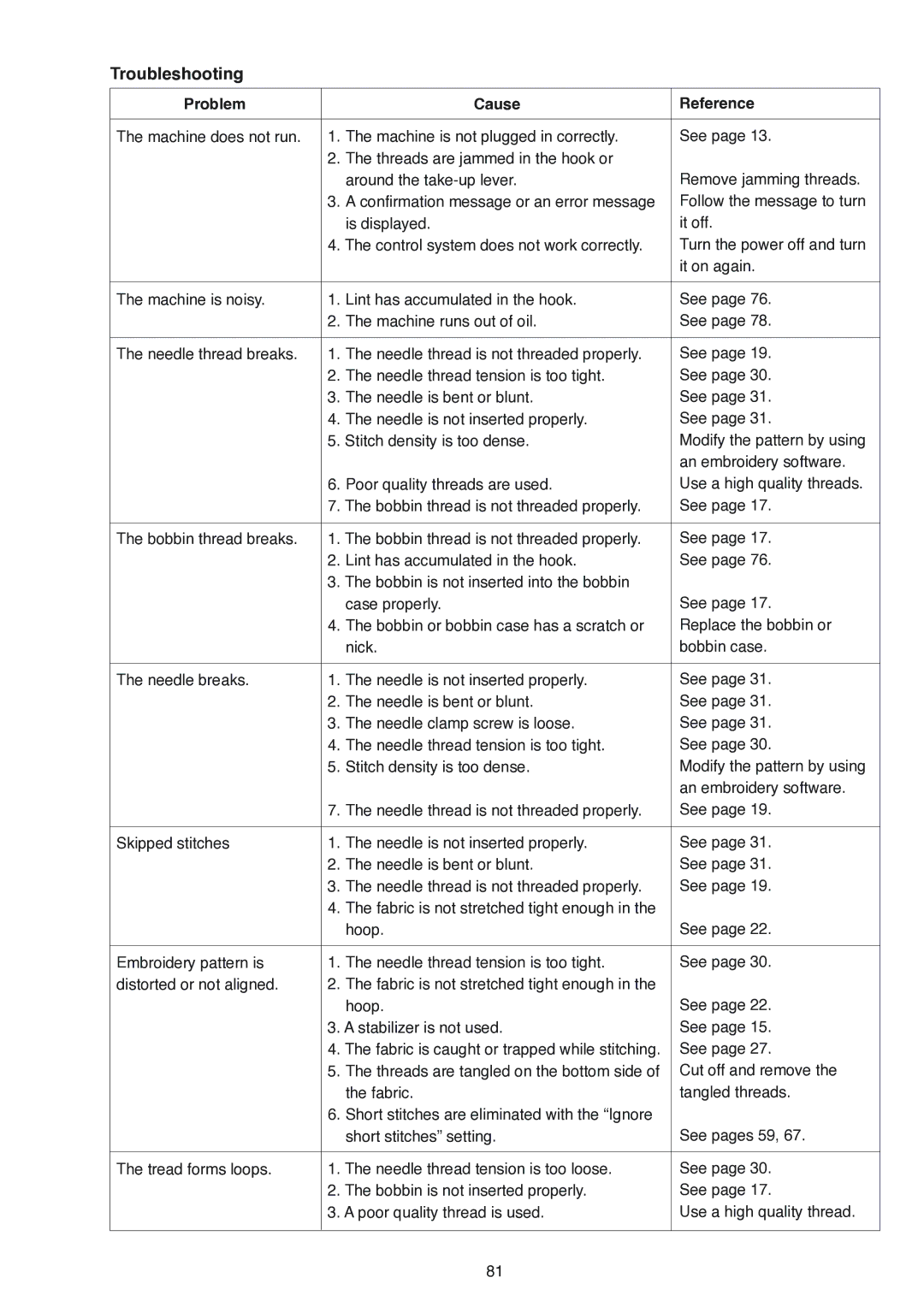 Janome MB-4 manual Troubleshooting, Problem Cause Reference 