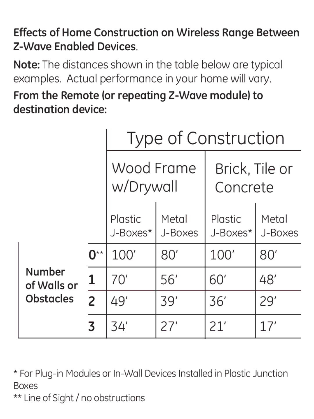 Jasco ZWAVEKIT manual Type of Construction, Number of Walls or Obstacles 