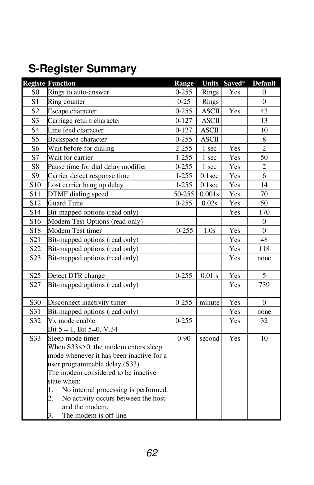 Jaton V.90 user manual Register Summary, Registe Function Range Units Saved Default 