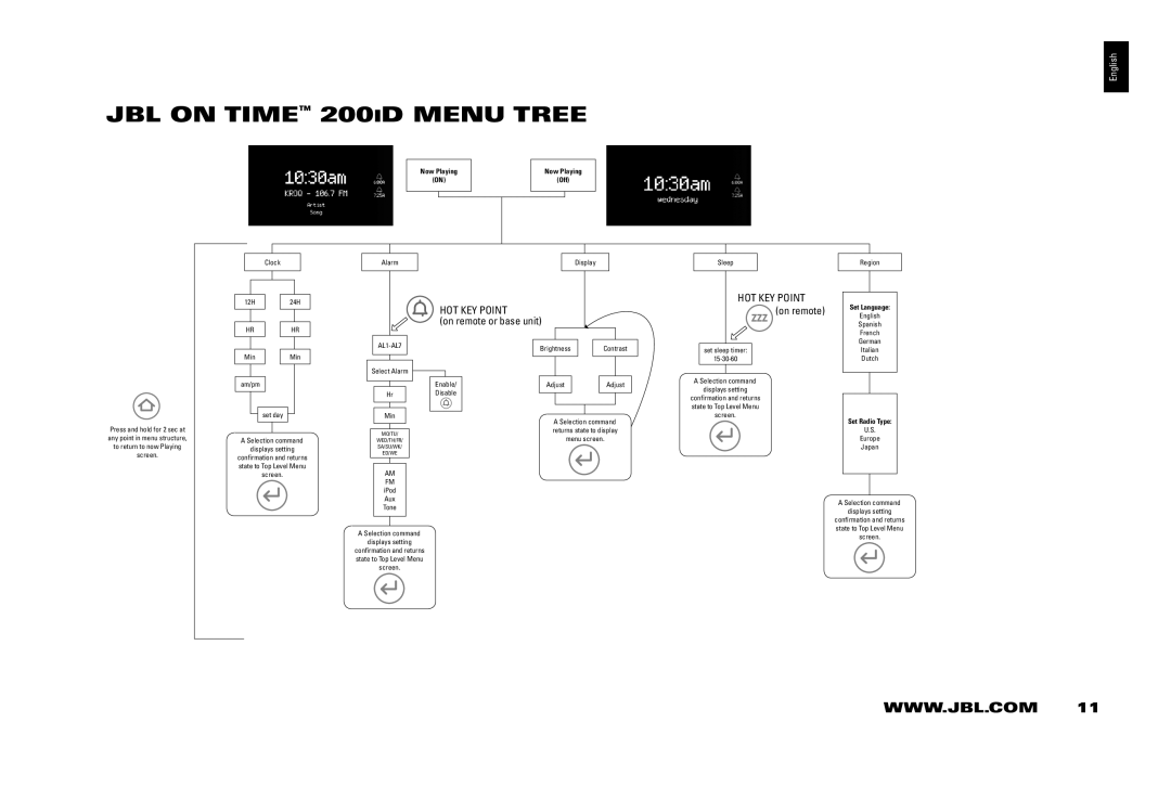 JBL 200 ID manual JBL On Time 200iD Menu Tree, On remote 