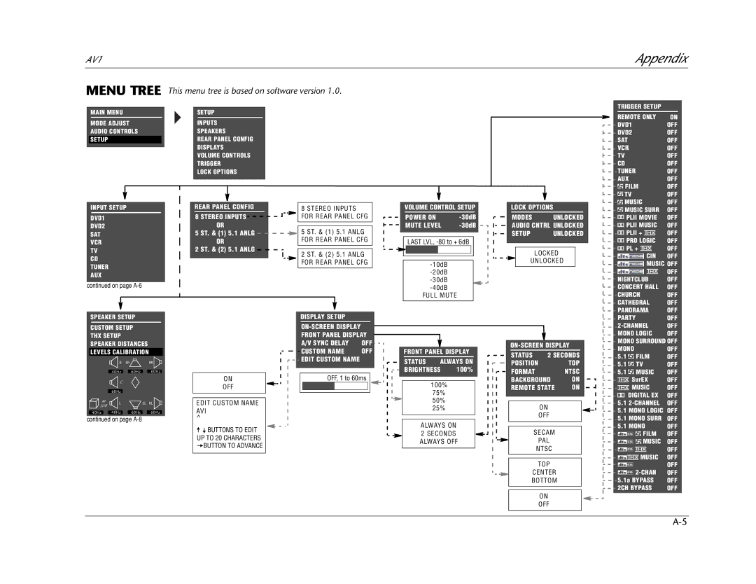 JBL AV1 manual Menu Tree This menu tree is based on software version 