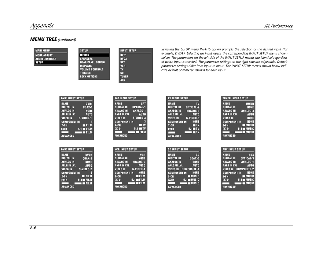 JBL AV1 manual Main Menu Setup Mode Adjust Inputs Audio Controls Speakers 