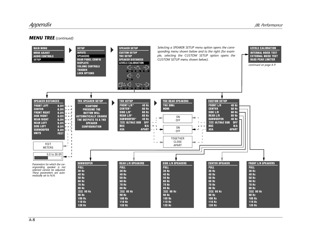 JBL AV1 manual Menu Tree 