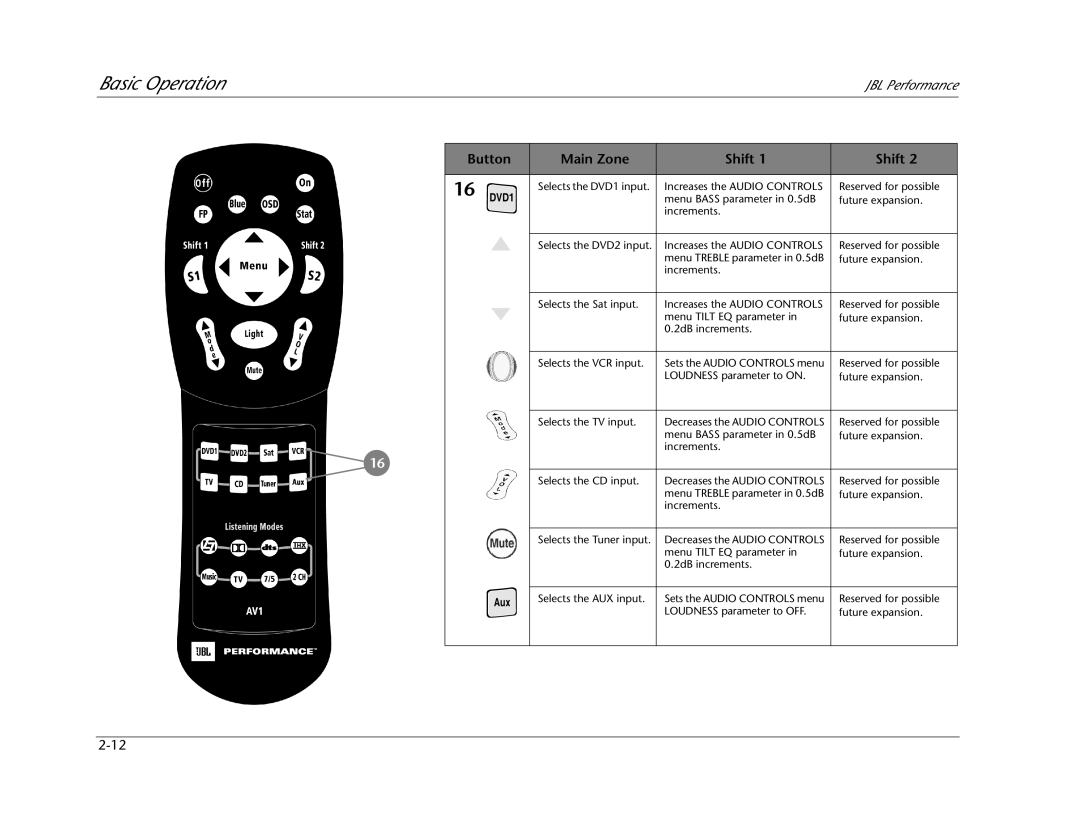 JBL AV1 manual Basic Operation 