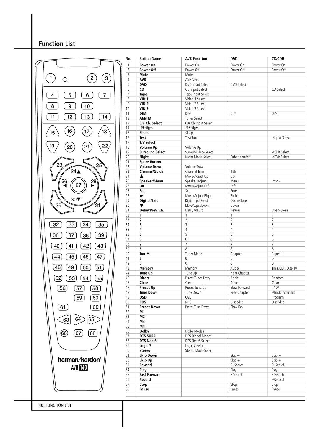 JBL AVR 140 owner manual Function List, Am/Fm 