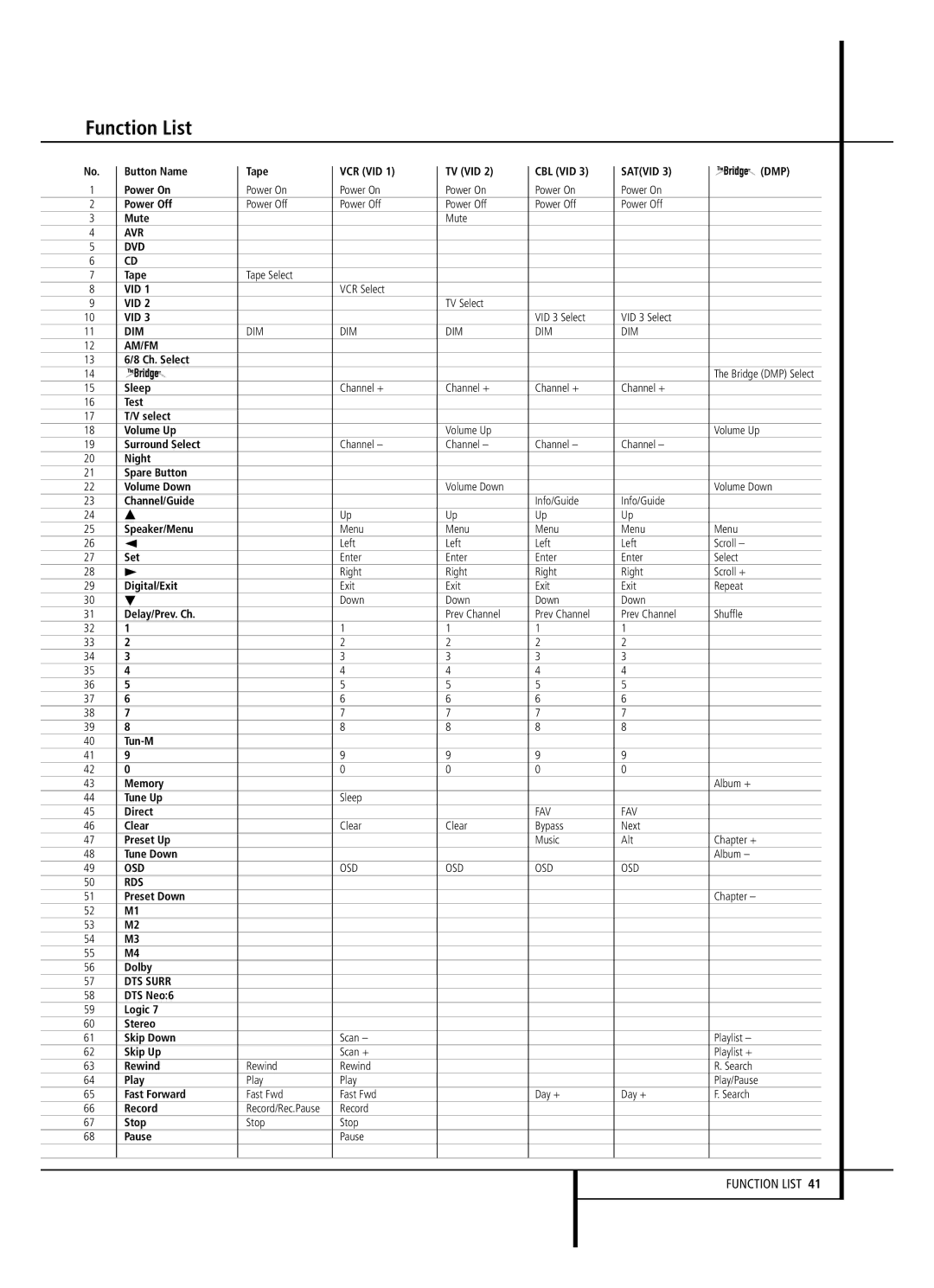 JBL AVR 140 owner manual Avr Dvd 