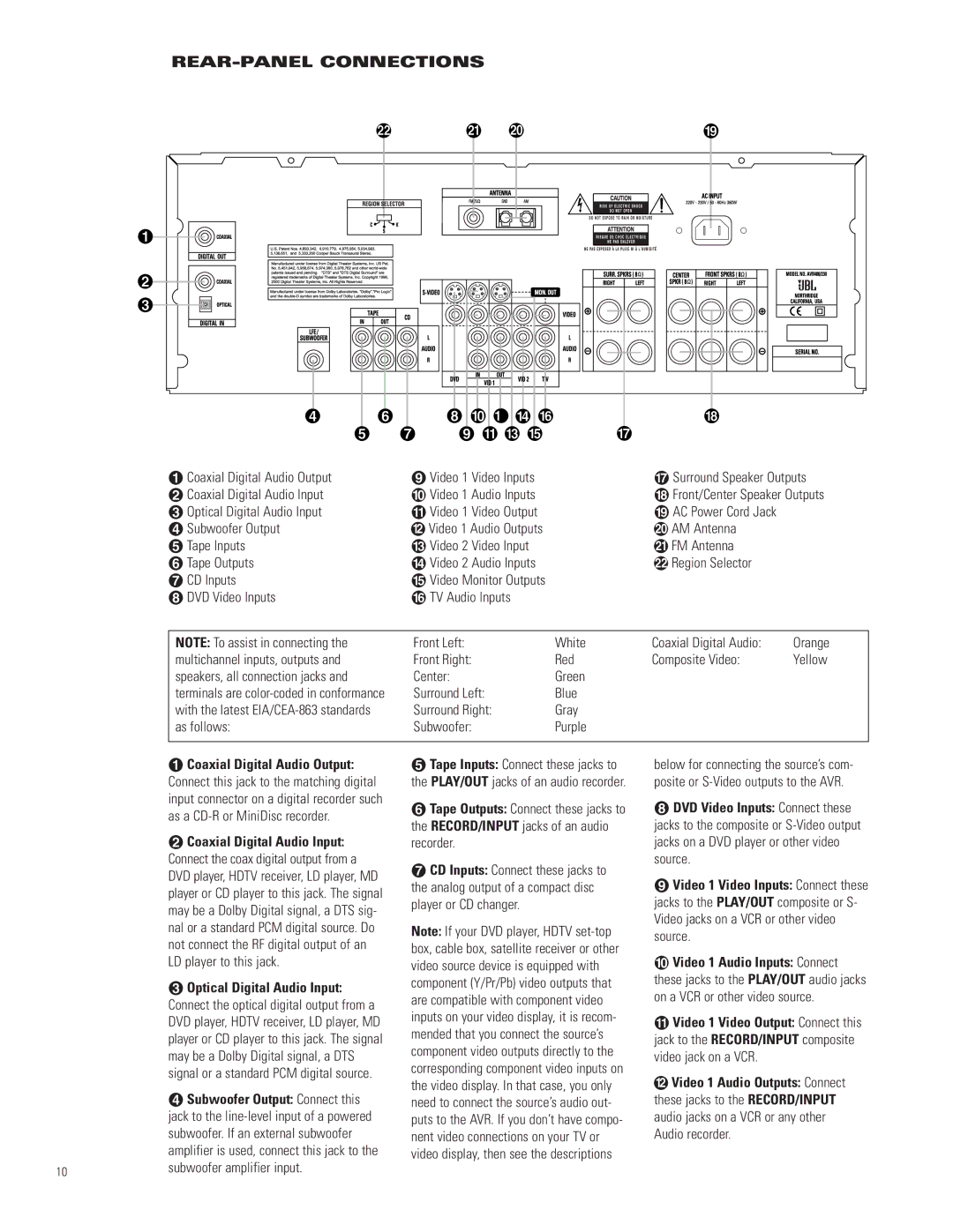 JBL AVR480 REAR-PANEL Connections, Coaxial Digital Audio Output, Coaxial Digital Audio Input, Optical Digital Audio Input 