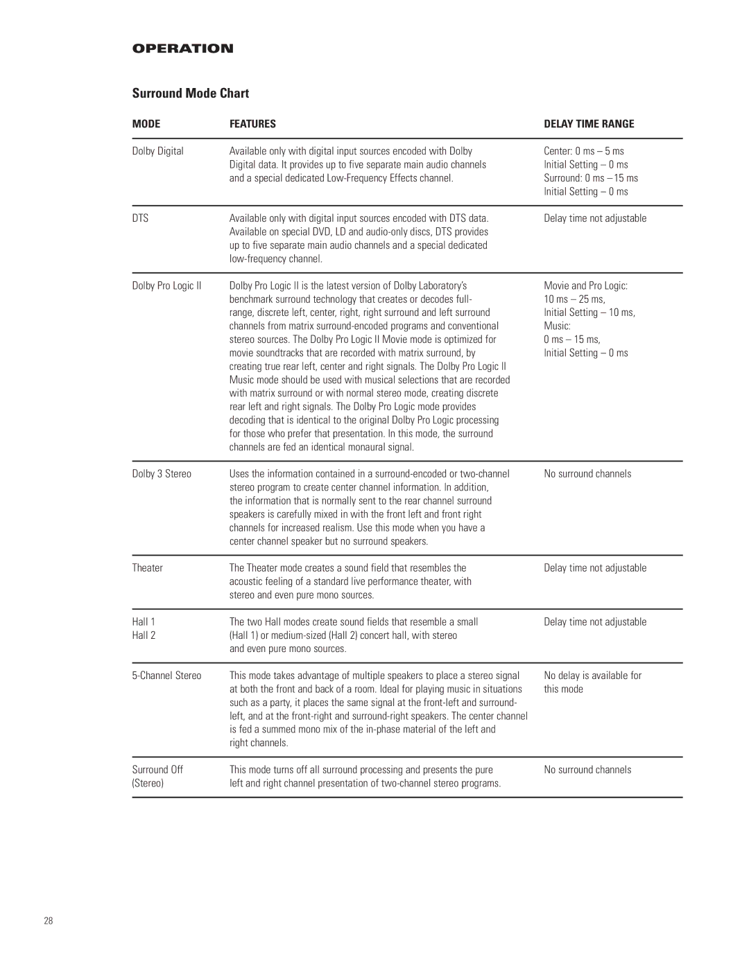 JBL AVR480 manual Surround Mode Chart 