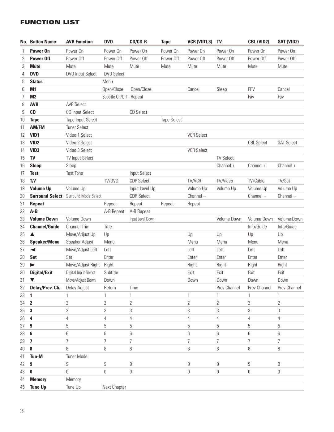 JBL AVR480 manual Function List 