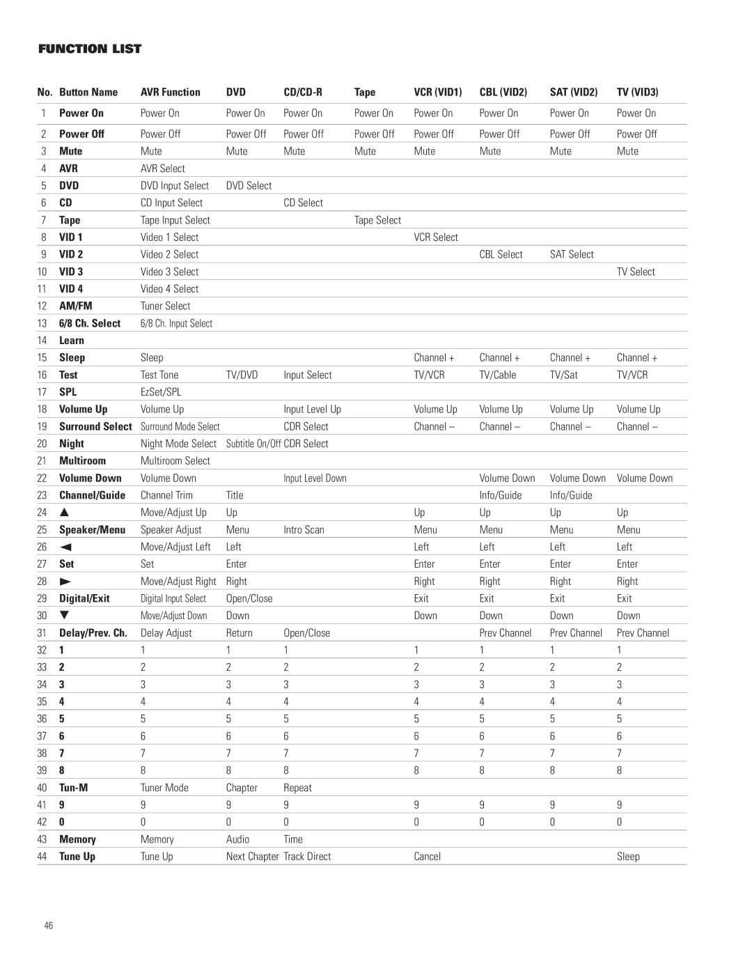 JBL AVR580 manual Function List 