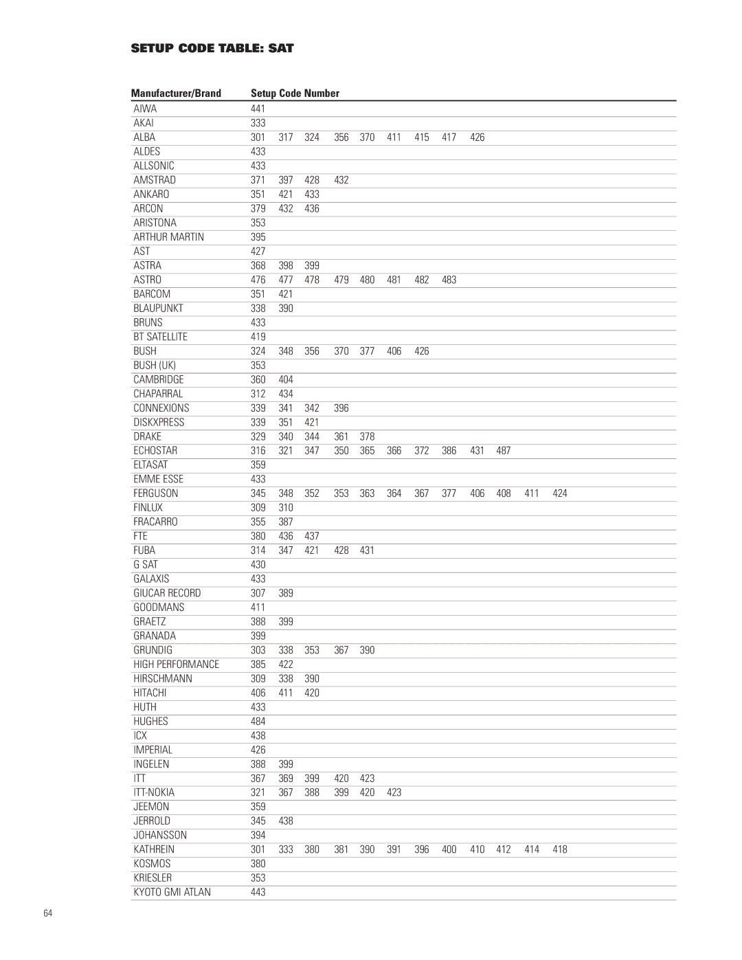 JBL AVR580 manual Setup Code Table SAT 