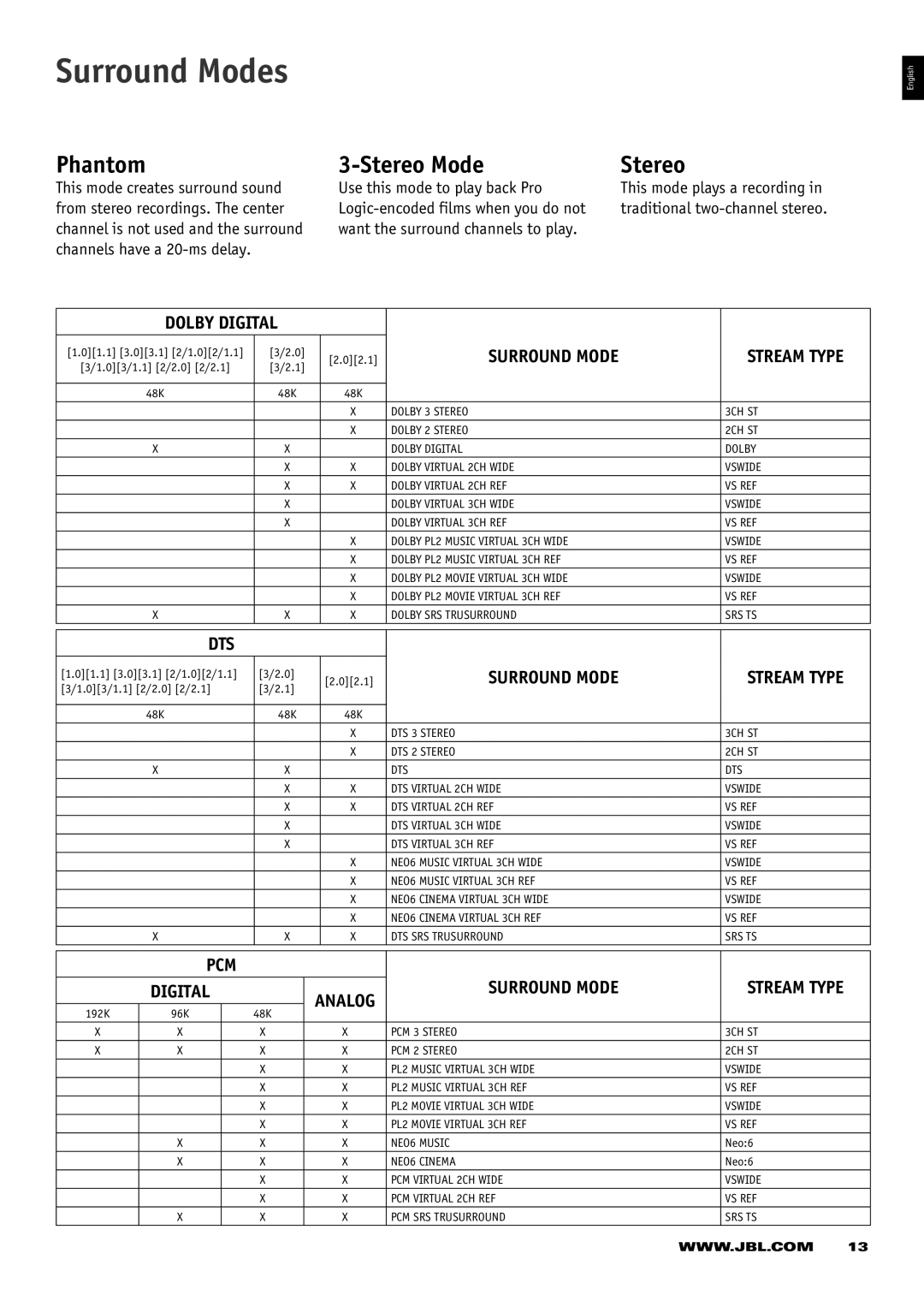 JBL CS 360 Xcite owner manual Surround Modes, Stereo Mode 