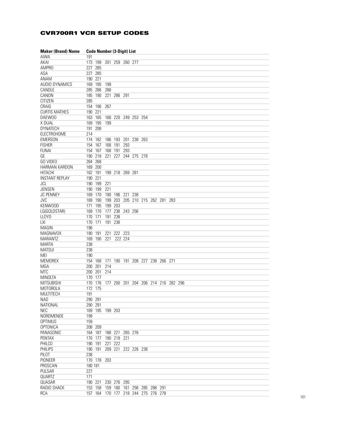 JBL CVPD50 manual CVR700R1 VCR Setup Codes 