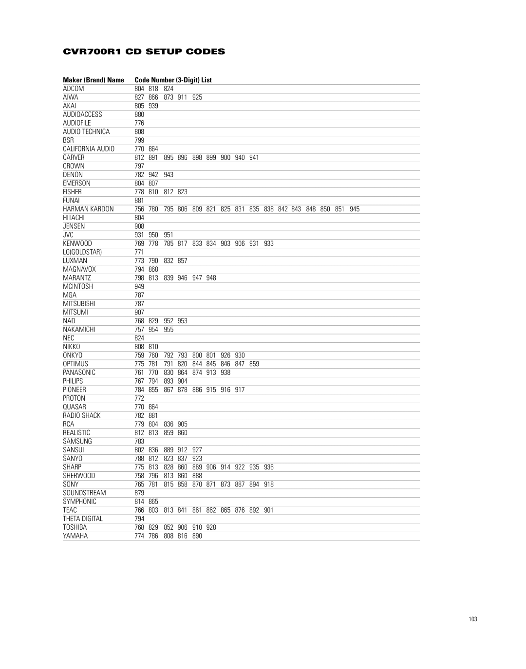 JBL CVPD50 manual CVR700R1 CD Setup Codes 