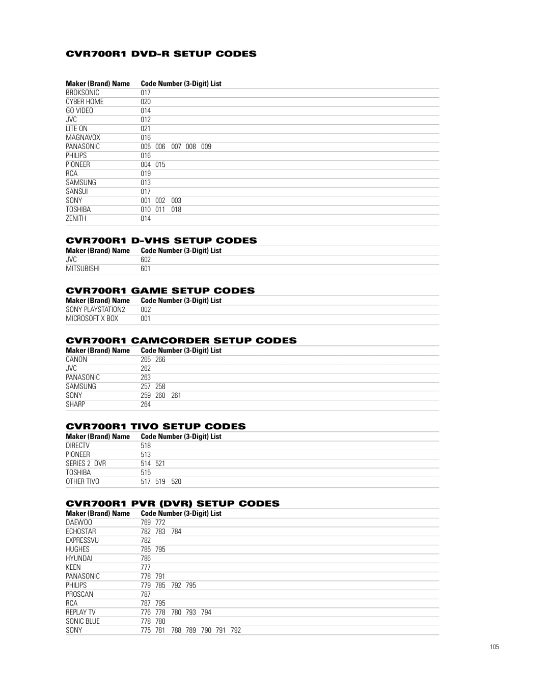 JBL CVR700R1 DVD-R Setup Codes, CVR700R1 D-VHS Setup Codes, CVR700R1 Game Setup Codes, CVR700R1 Camcorder Setup Codes 