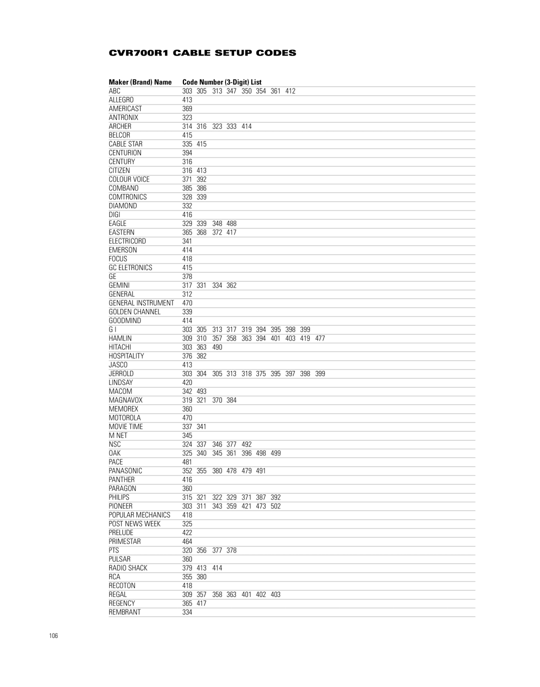 JBL CVPD50 manual CVR700R1 Cable Setup Codes 