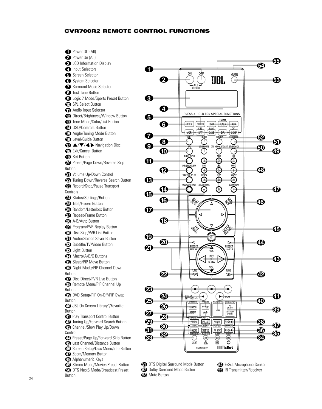 JBL CVPD50 manual CVR700R2 Remote Control Functions, LTuning Down/Reverse Search Button 