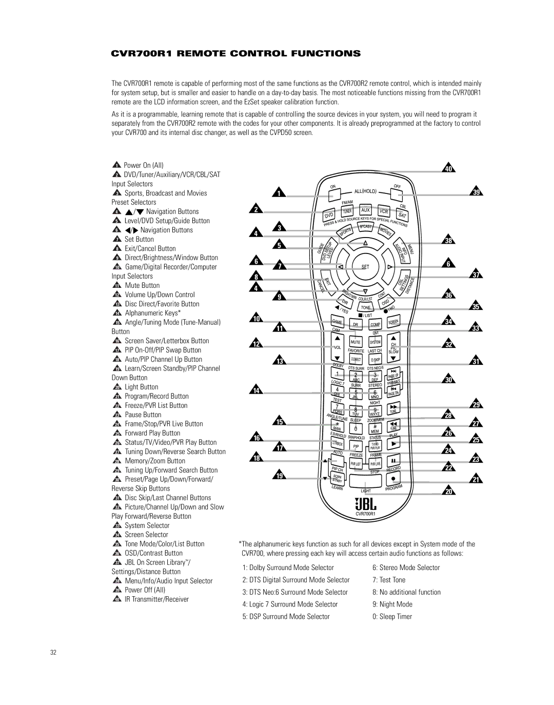 JBL CVPD50 manual CVR700R1 Remote Control Functions 