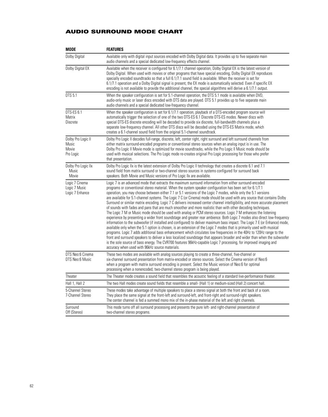 JBL CVPD50, CVR700 manual Audio Surround Mode Chart 