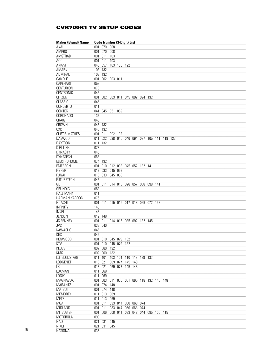 JBL CVPD50 manual CVR700R1 TV Setup Codes, Maker Brand Name 