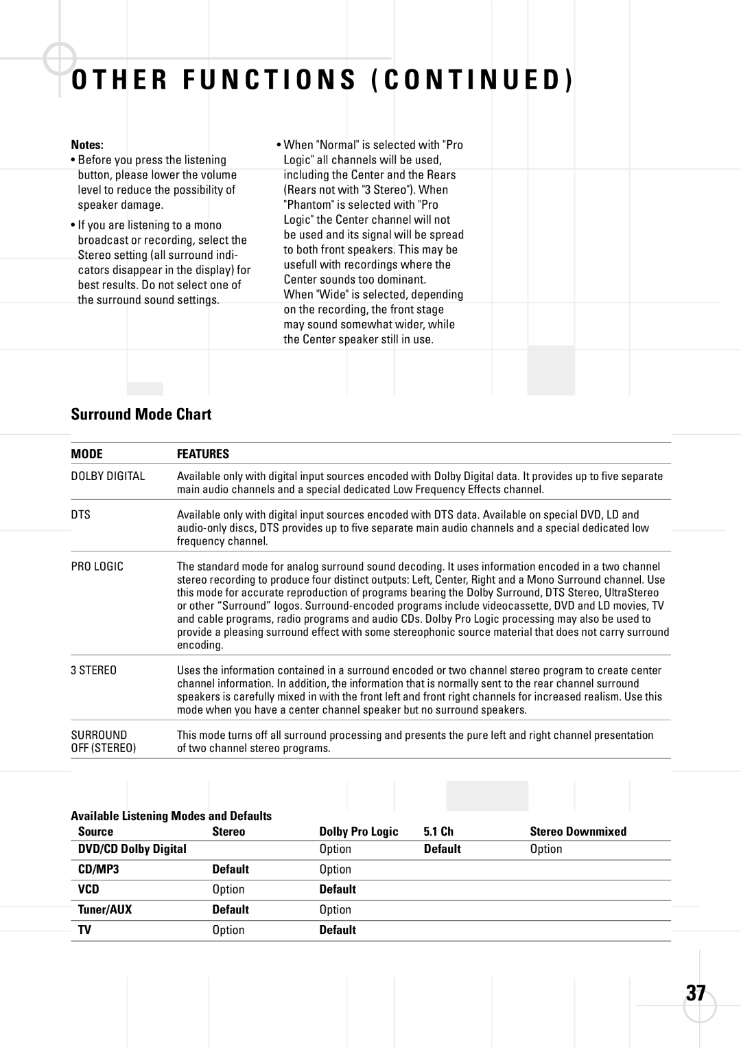 JBL DSC 800, DSC 400 manual Surround Mode Chart, Default Option, Option Default Tuner/AUX 