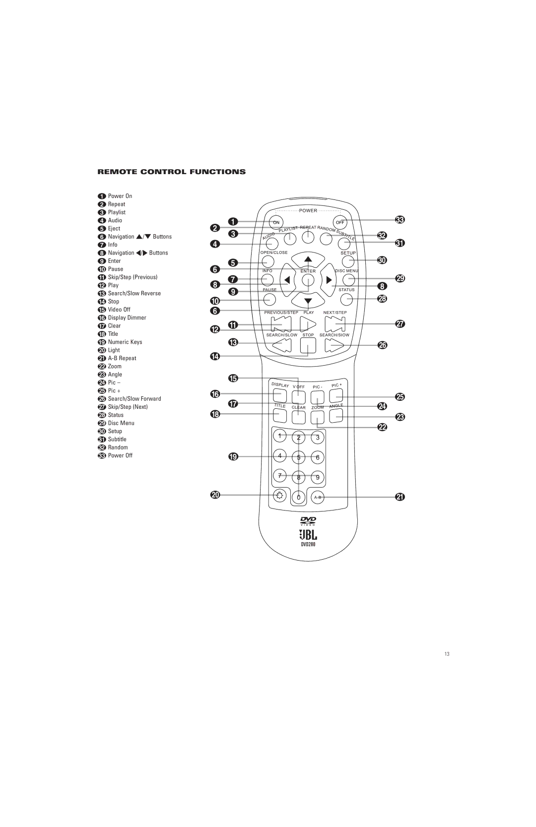 JBL DVD280 manual Remote Control Functions 