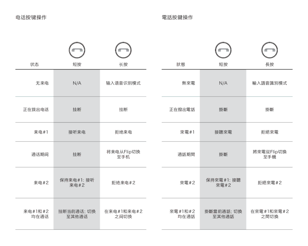 JBL FLIPBLUAM owner manual 电话按键操作 電話按鍵操作 