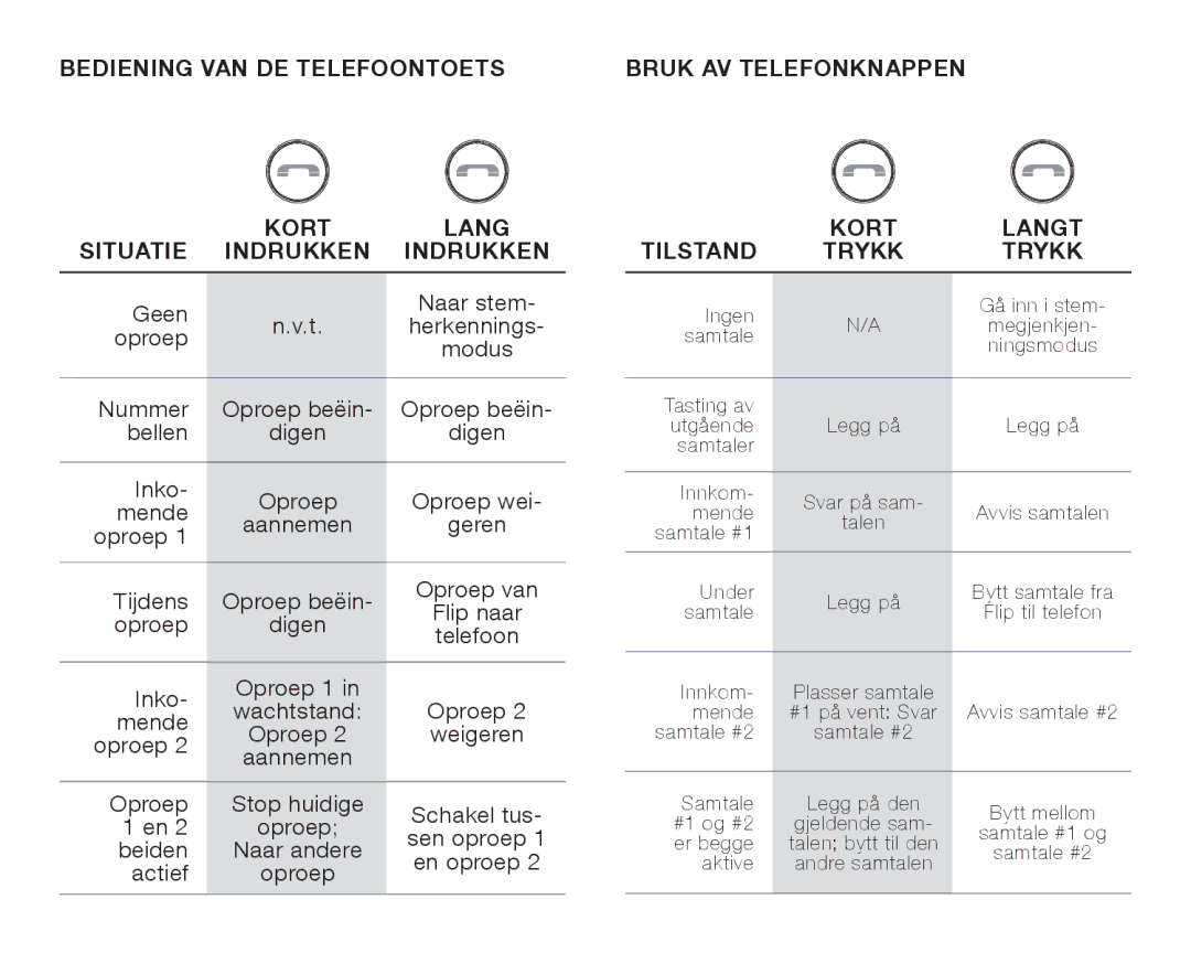 JBL FLIPBLUAM owner manual Tilstand Kort Langt Trykk 