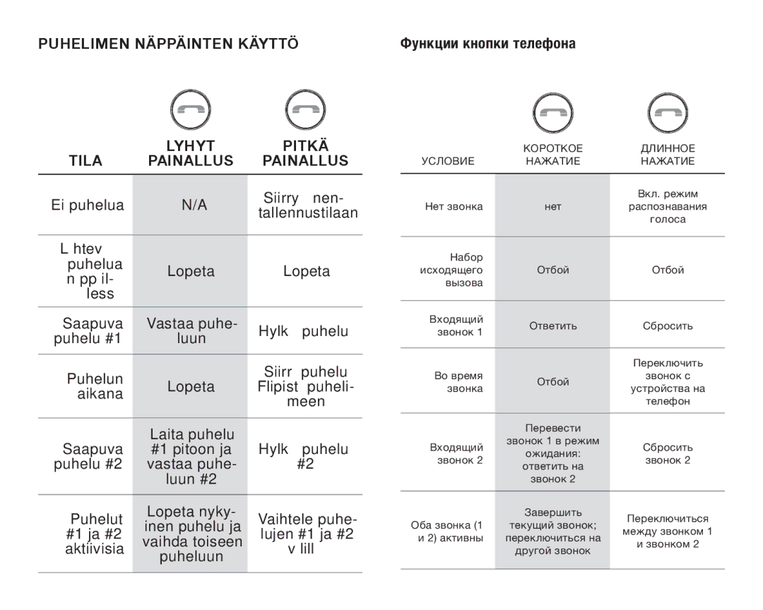 JBL FLIPBLUAM owner manual Puhelimen Näppäinten Käyttö, Tila Lyhyt Pitkä Painallus 